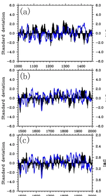Table 1. Severe decadal droughts over eastern China during the lastmillennium are identiﬁed in proxy and simulated data