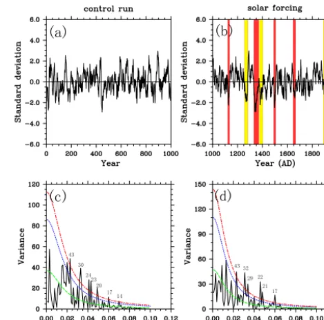 Figure 6. The real-part coefﬁcients of wavelet transform of the sim-ulate precipitation series
