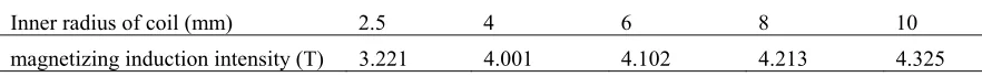 Table 3. The maximum value of the magnetic induction intensity. 