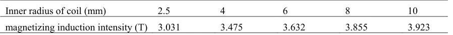 Table 6. The maximum value of the magnetic induction intensity. 