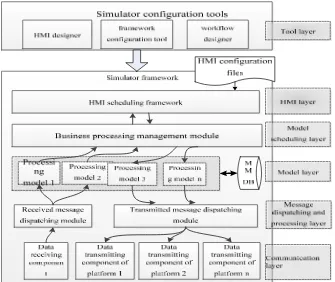 Figure 1. Architecture of cooperative simulator framework. 
