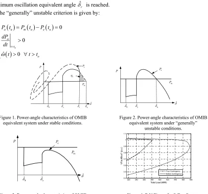 Figure 3. Power-angle characteristics of OMIB equivalent system under “very” unstable conditions