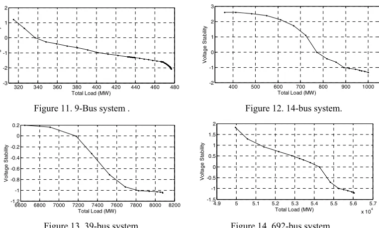 Figure 11. 9-Bus system .                                                  Figure 12. 14-bus system