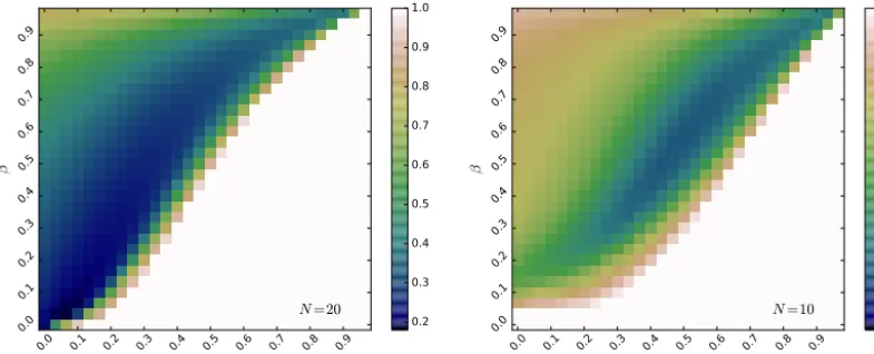 Figure 5. Average analysis RMSE as a function oftion, for ensemble sizes of (α,β) for the EnKF-N based on the IW hyperprior, without inﬂation or enforced localiza- N = 20 (left) and of N = 10 (right)