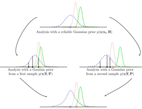 Figure 1. Schematic of the traditional standpoint on the analysis ofthe EnKF (top row), what it actually does using a Gaussian priorsampled from three particles (middle row), and using a predictiveprior accounting for the uncertainty due to sampling (botto