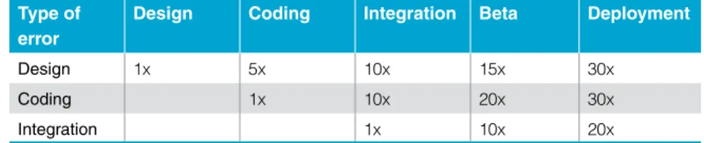 Table 3: Web application security testing approaches