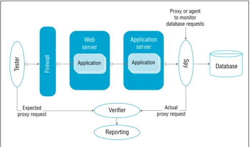 Figure 3: Security testing a Web application with a back-end database