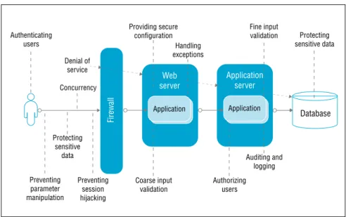 Figure 1: Web application security concerns