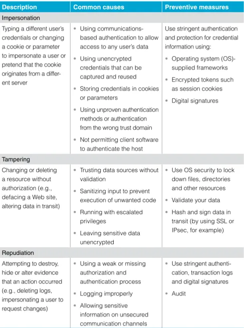 Table 1: Common types of Web application attacks