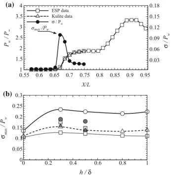 Fig. 12 Plots showing the variation in a streamwise distribution in rms values in the region of separation and b peak rms values with and without control for three g /w values