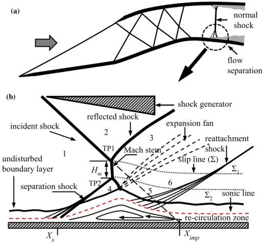 Fig. 1 Schematics showing a the SWBLI in supersonic intakes and b important flow features MR-induced shock-wave/boundary-layer interaction