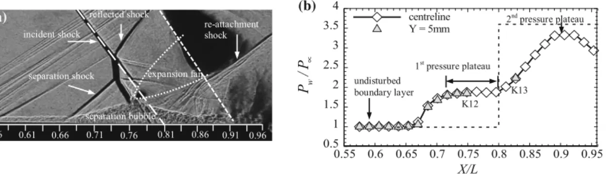 Fig. 3 Plot showing a the schlieren image of the Mach reflection-induced interaction and b the associated streamwise mean pressure distribution;