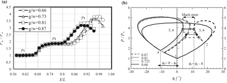 Fig. 6 Variation in a the streamwise mean pressure distribution and b the associated shock polars with choice of regions 1–6 as defined in Fig
