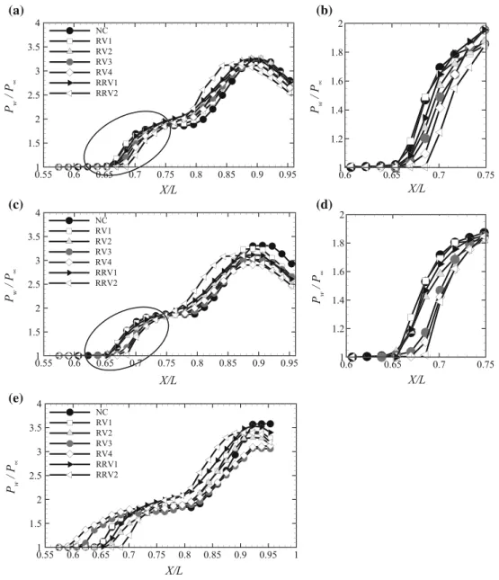 Fig. 8 Streamwise distribution of mean pressure with and without control for a, b g /w = 0.87, c, d g/w = 0.81, and e g/w = 0.725