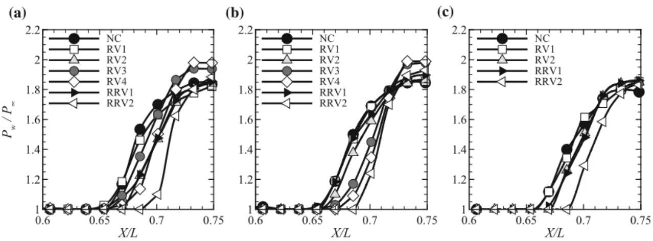 Fig. 9 Streamwise distribution of mean pressure from Kulite transducer locations with and without control for a g /w = 0.87, b g/w = 0.81, and c g /w = 0.725