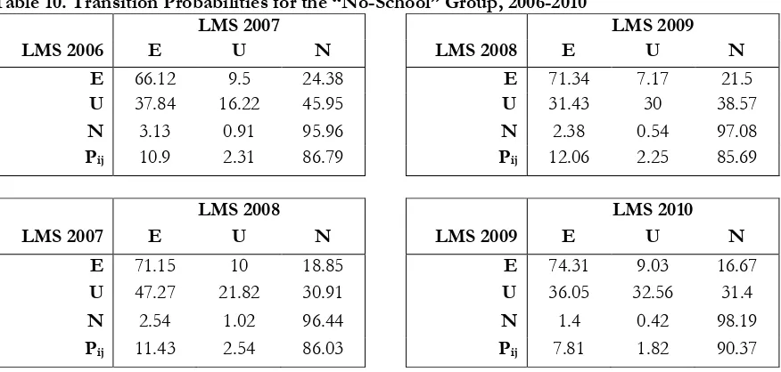 Table 8. Transition Probabilities for the Age Group 30-49, 2006-2010  