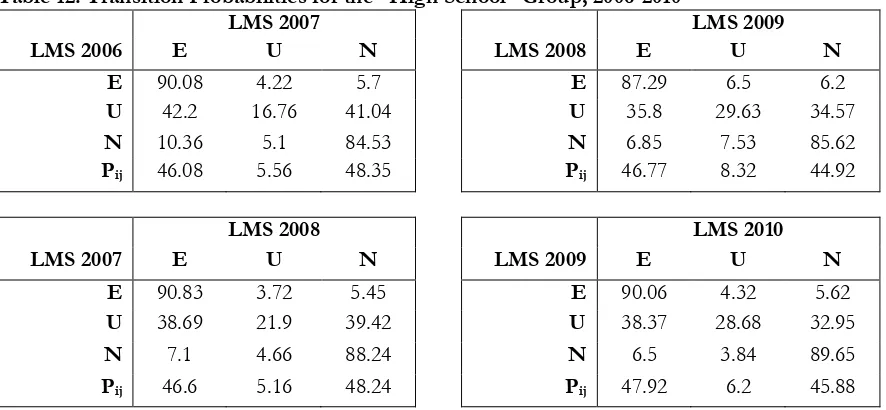 Table 12. Transition Probabilities for the “High School” Group, 2006-2010  