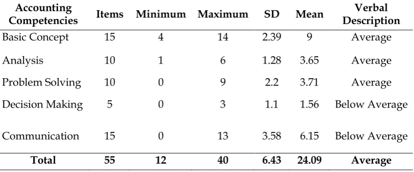 Table 3. Descriptive Statistics of Accounting Competencies 
