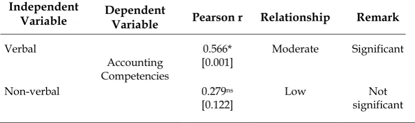 Table 4. Relationship of School Ability Measures and Accounting Competencies 