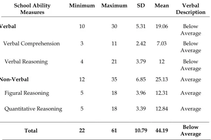 Table 2. Descriptive Statistics of School Ability Measures 