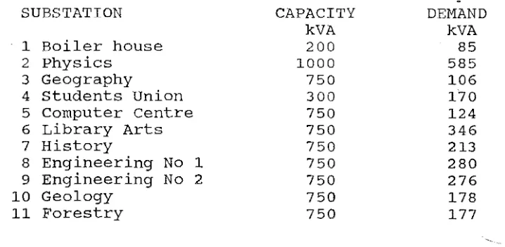 TABLE 1.1. CAPACITY AND DEMAND OF CAMPUS SUBSTATIONS. 