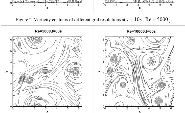 Figure 2. Vorticity contours of different grid resolutions at t10s, Re5000. 