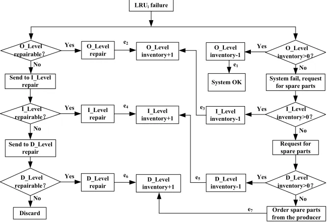 Figure 1. The flowchart to illustrate how a three-level repair and inventory system works