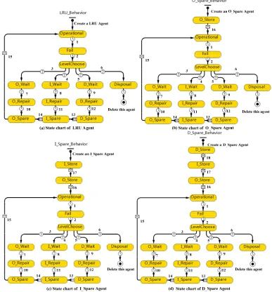 Figure 2. State chart of LRU Agent and each spare part Agent. 