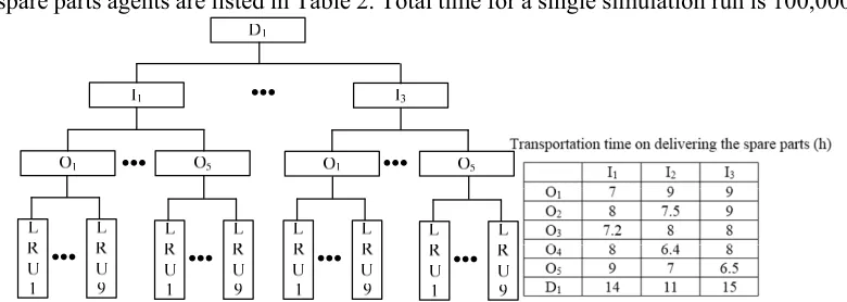 Figure 4. Structure of the three level repair network for certain weapon system. 