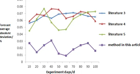 Figure 2. Comparison of predicted average absolute deviation of different algorithms. 