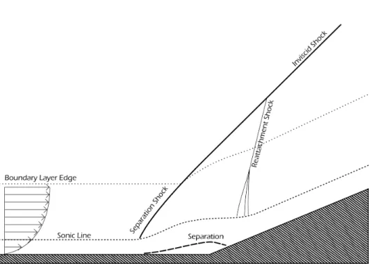 Figure 1.1: Schematic diagram of a compression ramp interaction