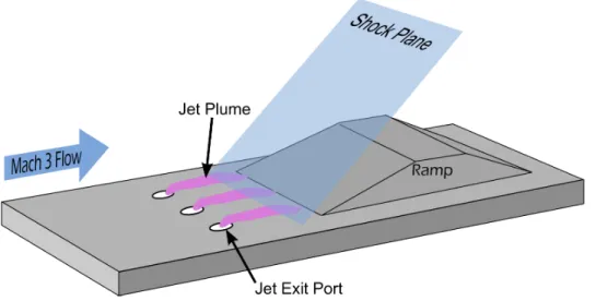 Figure 2.2: Schematic diagram of jet actuator and compression ramp assembly.