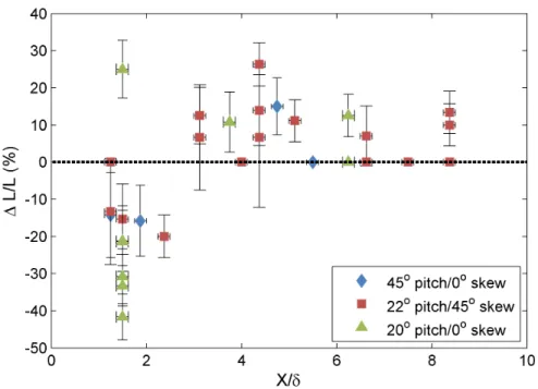 Figure 3.2: The effect of streamwise location of the compression ramp on distance of the separation line from the compression corner, aggregated for all three actuators (including various forcing frequencies)