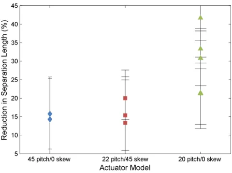 Figure 3.3: Comparison of separation reduction for different jet configurations