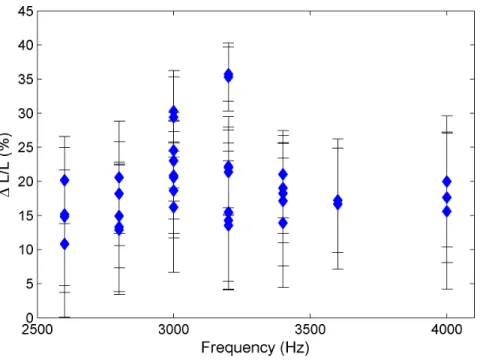 Figure 3.5: Percent change in separation length vs. pulse frequency to the Strouhal number associated with the instability in a compression ramp interaction found by Erengil and Dolling [52]