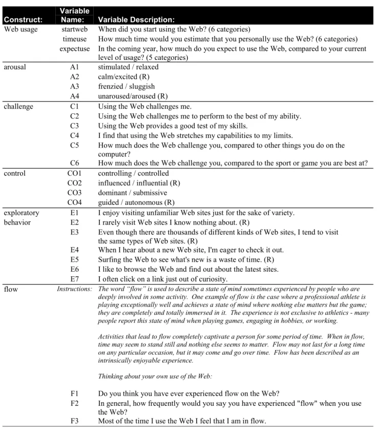 Table 1 - Variables Used in the Flow Survey Construct: Variable