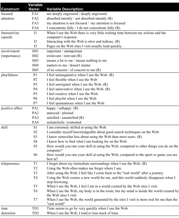 Table 1 (continued) - Variables Used in the Flow Survey Construct: