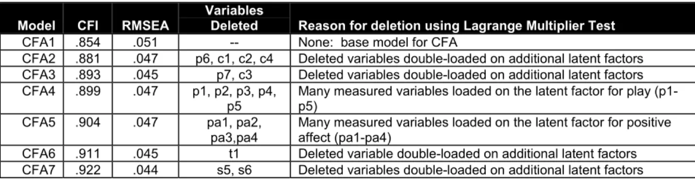 Table 2 - Model Modification Process for Purifying the Measurement Model Model CFI RMSEA Variables