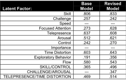 Table 4 - R-Square Statistics for Structural Equations Latent Factor: Base Model RevisedModel Skill .806 .833 Challenge .257 .242 Speed ---  ---Focused Attention .273 .628 Telepresence .637 .608 Arousal .512 .621 Control .242 .270 Importance ---  ---Time D
