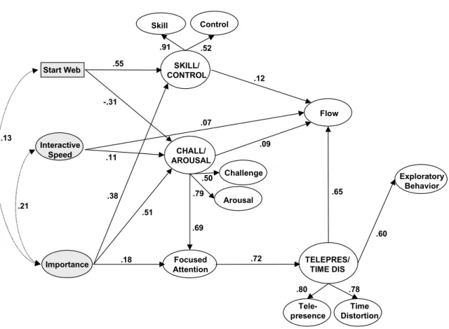Figure 3 – Revised Theoretical Model