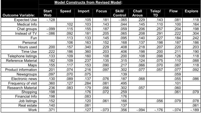 Table 6 - Significant (p<.05) Correlations Between Scores on Model Constructs and Outcome Variables for Web Applications