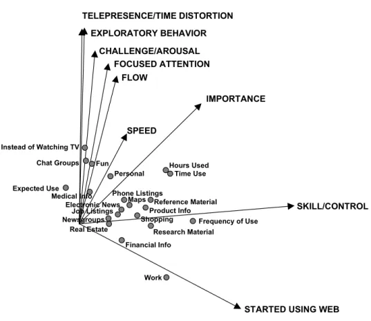 Figure 4 – The Relationship Between Model Constructs and Web Applications