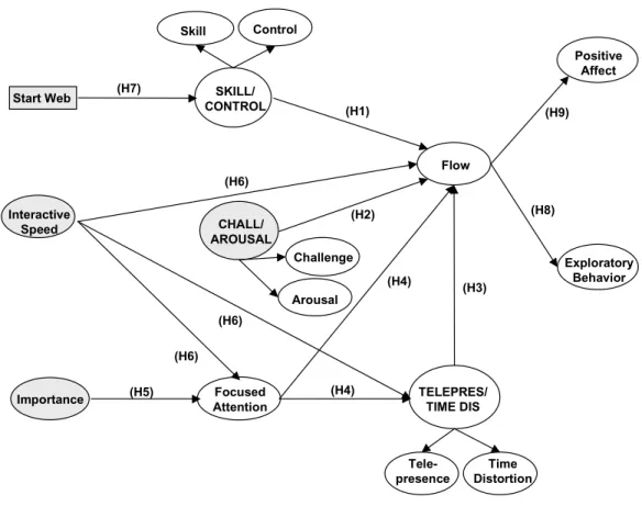 Figure 1 - Hoffman and Novak’s (1996a) Conceptual Model