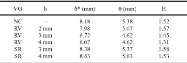 Table 3 is a summary of displacement thickness 6*,  momentum (mm) thickness, and shape factor H for the no-  so control (NC) baseline, ramped-vane (RV) and split-ramps 
