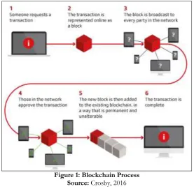 Figure 1: Blockchain Process 