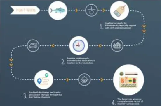Figure 4: Intel’s Marine Supply Chain Transaction 