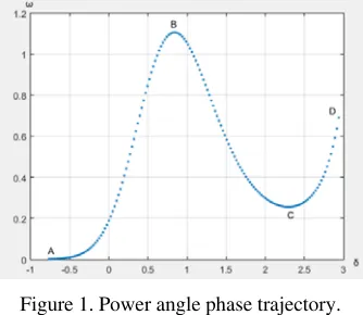 Figure 1. Power angle phase trajectory. 