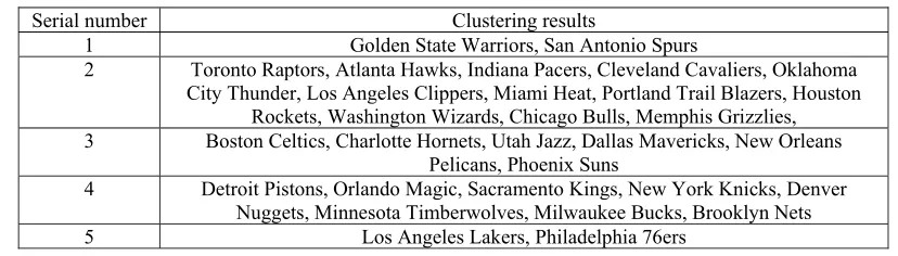 Table 1. NBA team's comprehensive strength ranking (5 grades). 