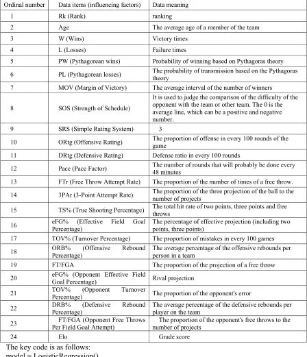 Table 2. Influencing factors. 
