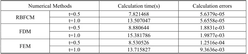 Table 2. Comparison of the results of the RBFCM with the FDM and the FEM. 
